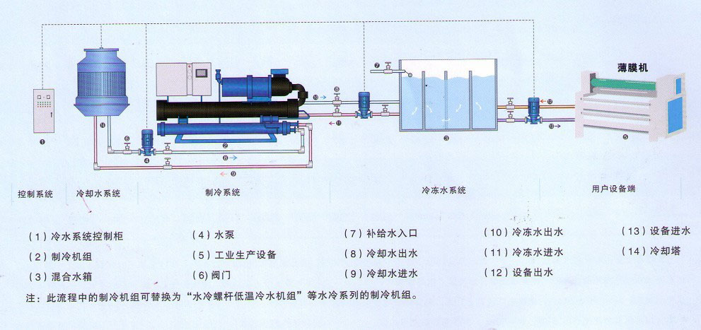 螺桿式制冷水機(jī)選型中注意事項(xiàng)